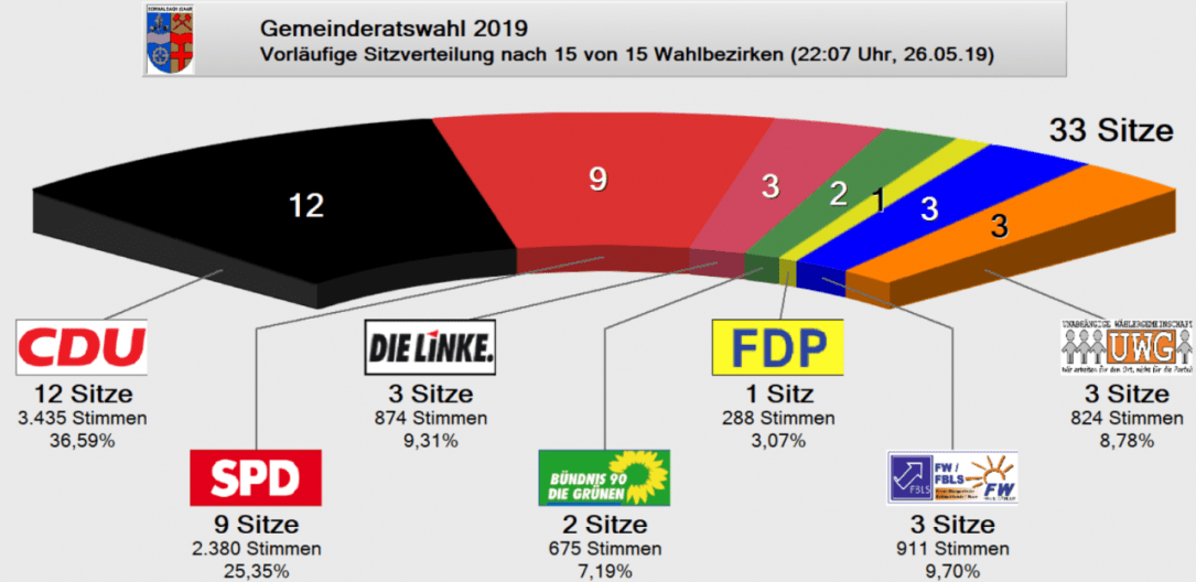 b2ap3_large_gr_wahl_2019