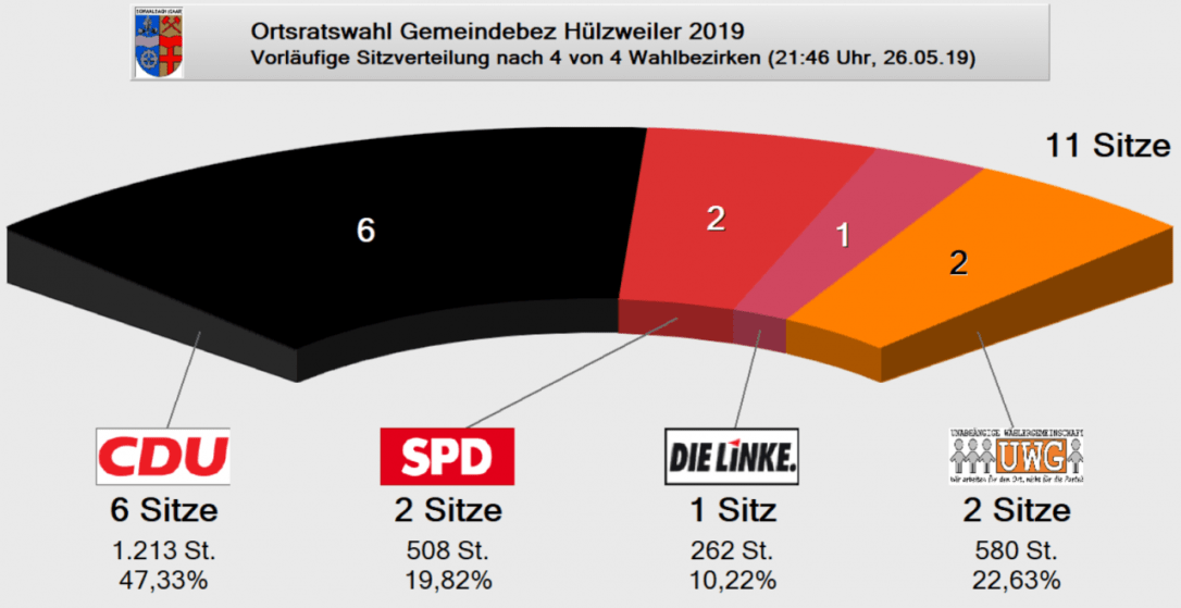 b2ap3_large_or_huelzweiler_wahl_2019